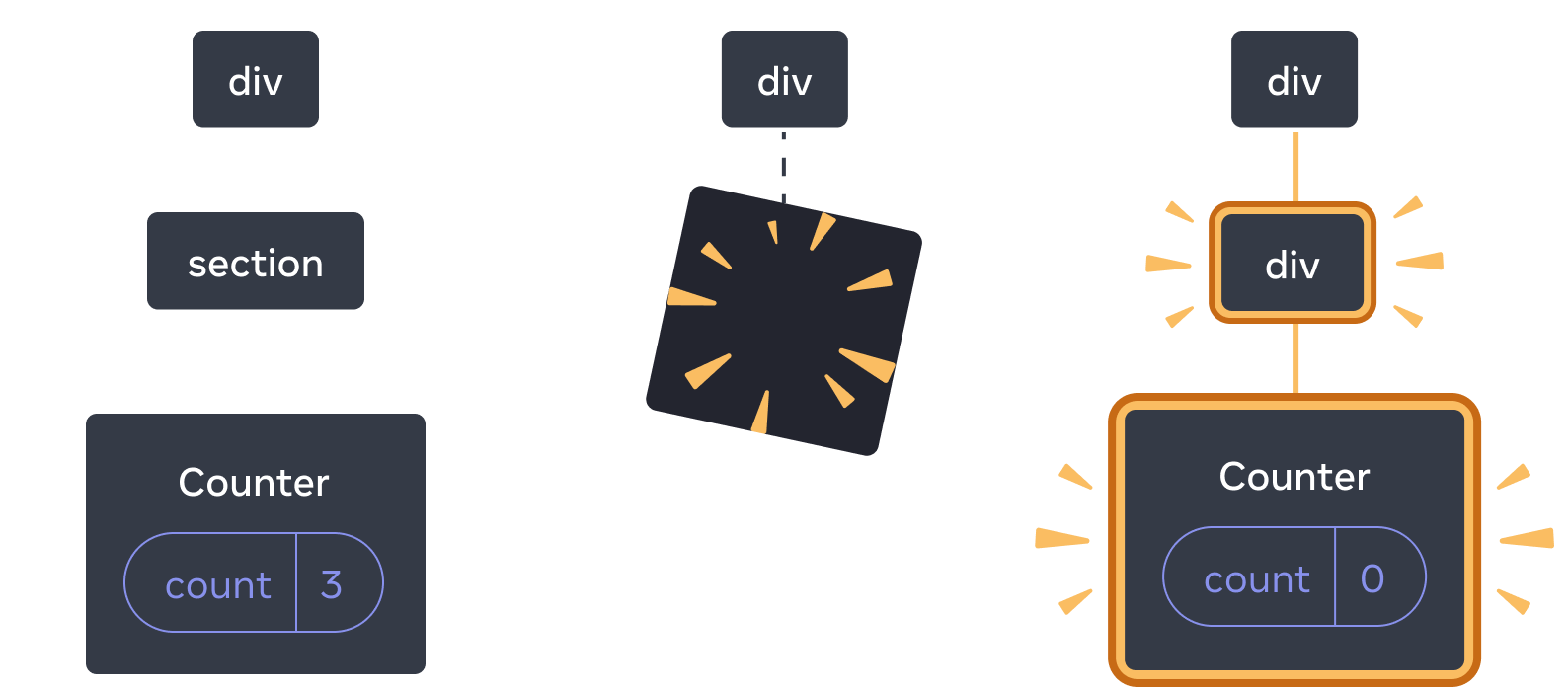 Diagrama con tres secciones, con una flecha que transiciona entre cada sección. La primera sección contiene un componente de React etiquetado como 'div' con un único hijo etiquetado como 'section', el cual tiene un único hijo etiquetado como 'Counter' que contiene una burbuja de estado etiquetada como 'count' con un valor de 3. En la sección del medio, el mismo componente 'div' padre se encuentra presente, pero los componentes hijos han sido eliminados, indicado por una imagen de 'prueba' amarilla. La tercera sección tiene nuevamente el mismo componente 'div' padre, ahora con un nuevo hijo etiquetado como 'div', resaltado en amarillo, y también con un nuevo hijo etiquetado como 'Counter' que contiene una burbuja de estado etiquetada como 'count' con un valor de 0, todos ellos resaltados en amarillo.